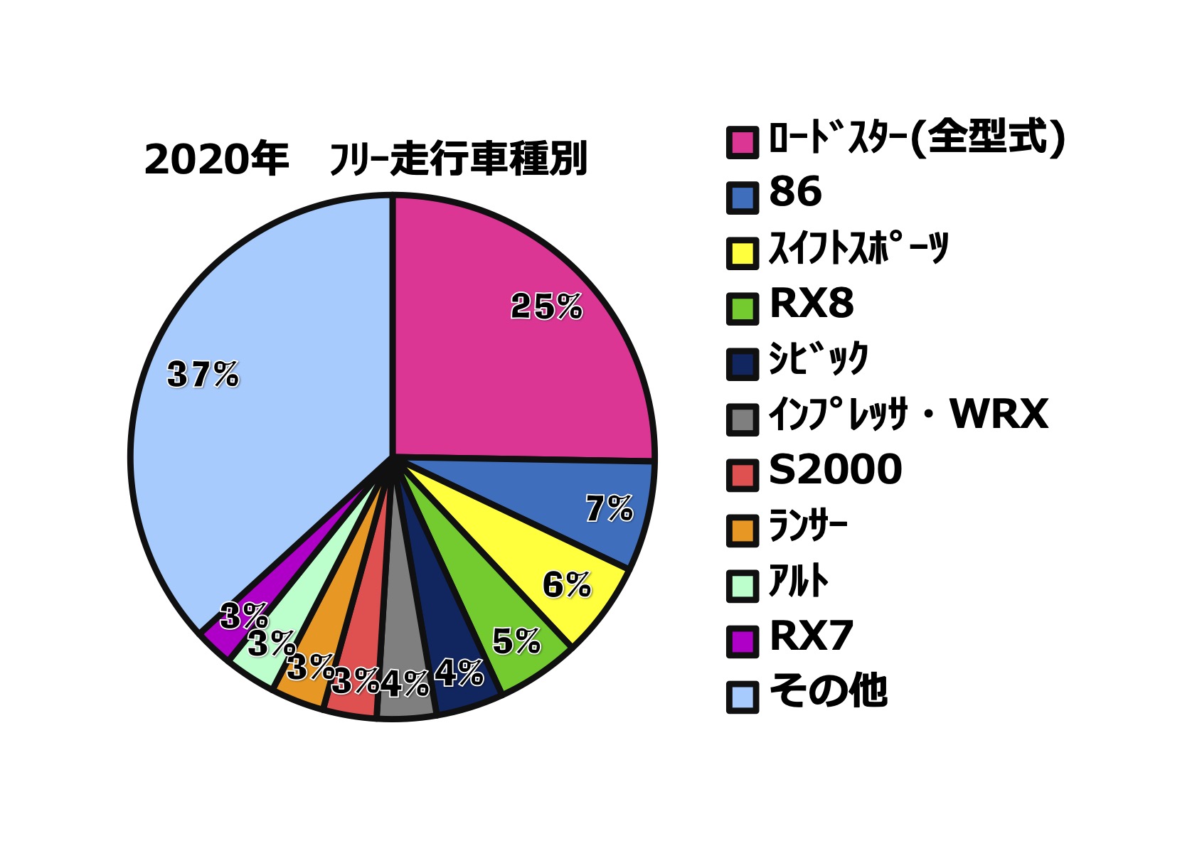 2020年フリー走行　走行車種の割合